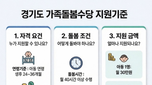 경기도, 2026년 가족돌봄수당 14→26개 시군 확대 시행…월 최대 60만 원 지급